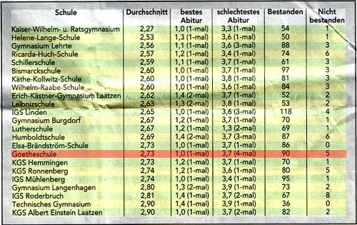 Abi-Durchschnitt-Tabelle